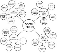 Social Skills Hierarchy