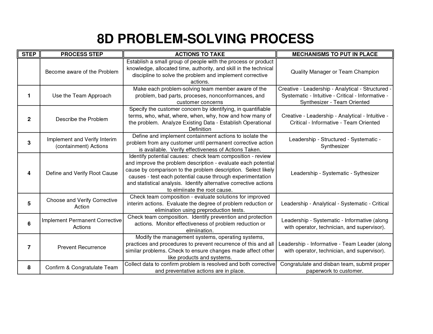 8d problem solving process