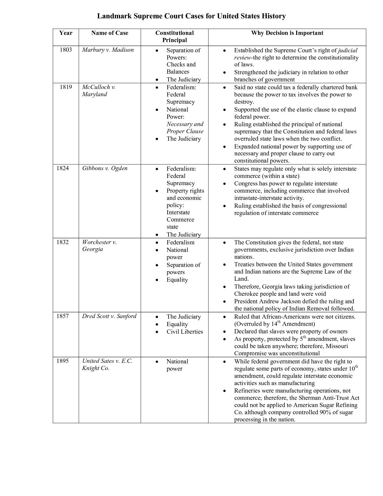 The Marshall Court Cases Worksheet Answers