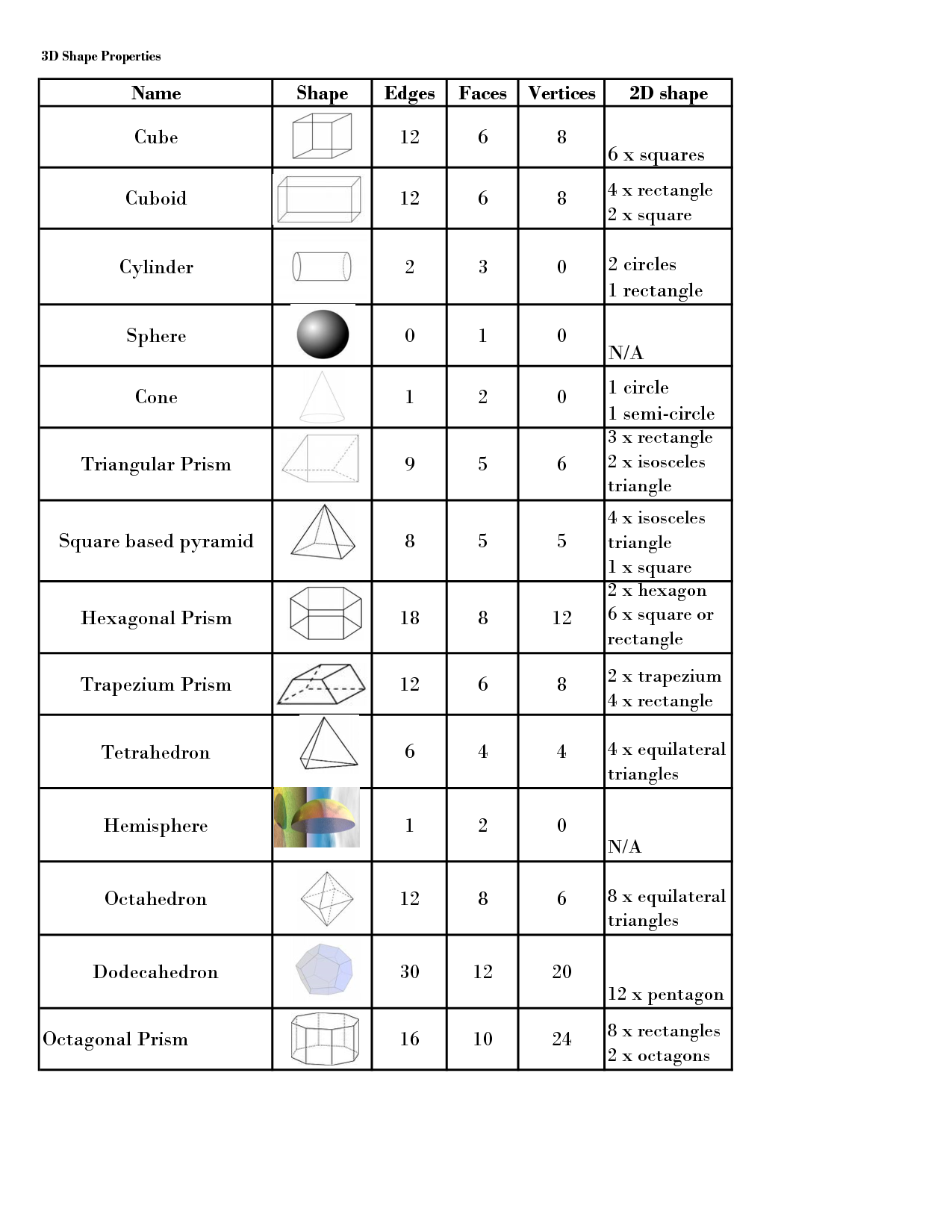 13 Best Images of Faces Edges Vertices Worksheet - 3D Shapes Faces