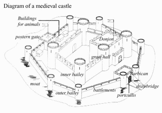 Diagram of Medieval Castle Layout
