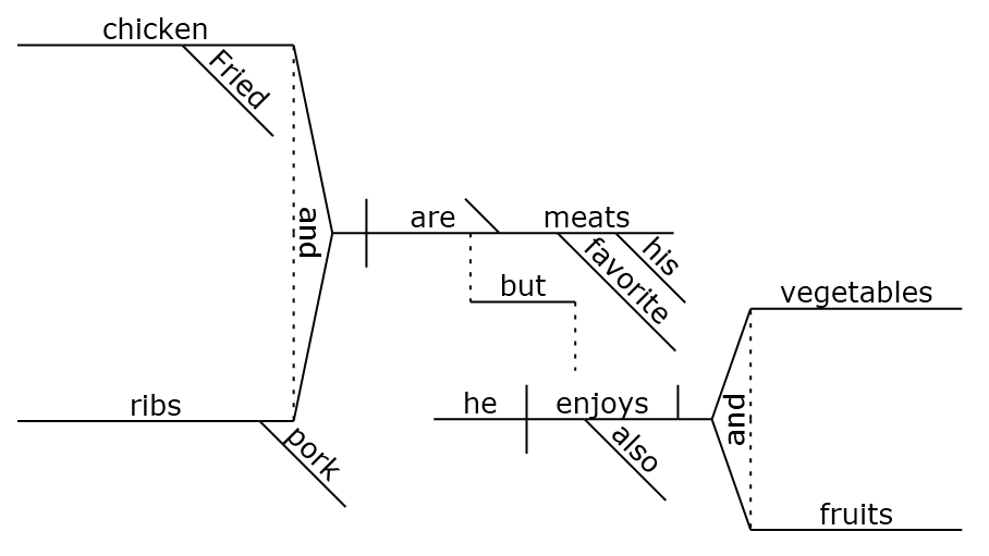 Diagramming Sentences Worksheets Direct Objects