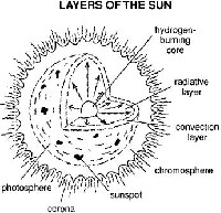 Layers Sun Diagram Worksheet