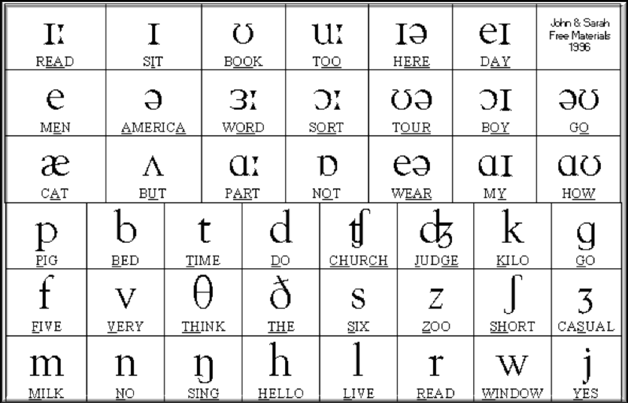 English Phonetic Alphabet Symbols