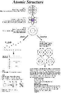 Atomic Structure Model Timeline