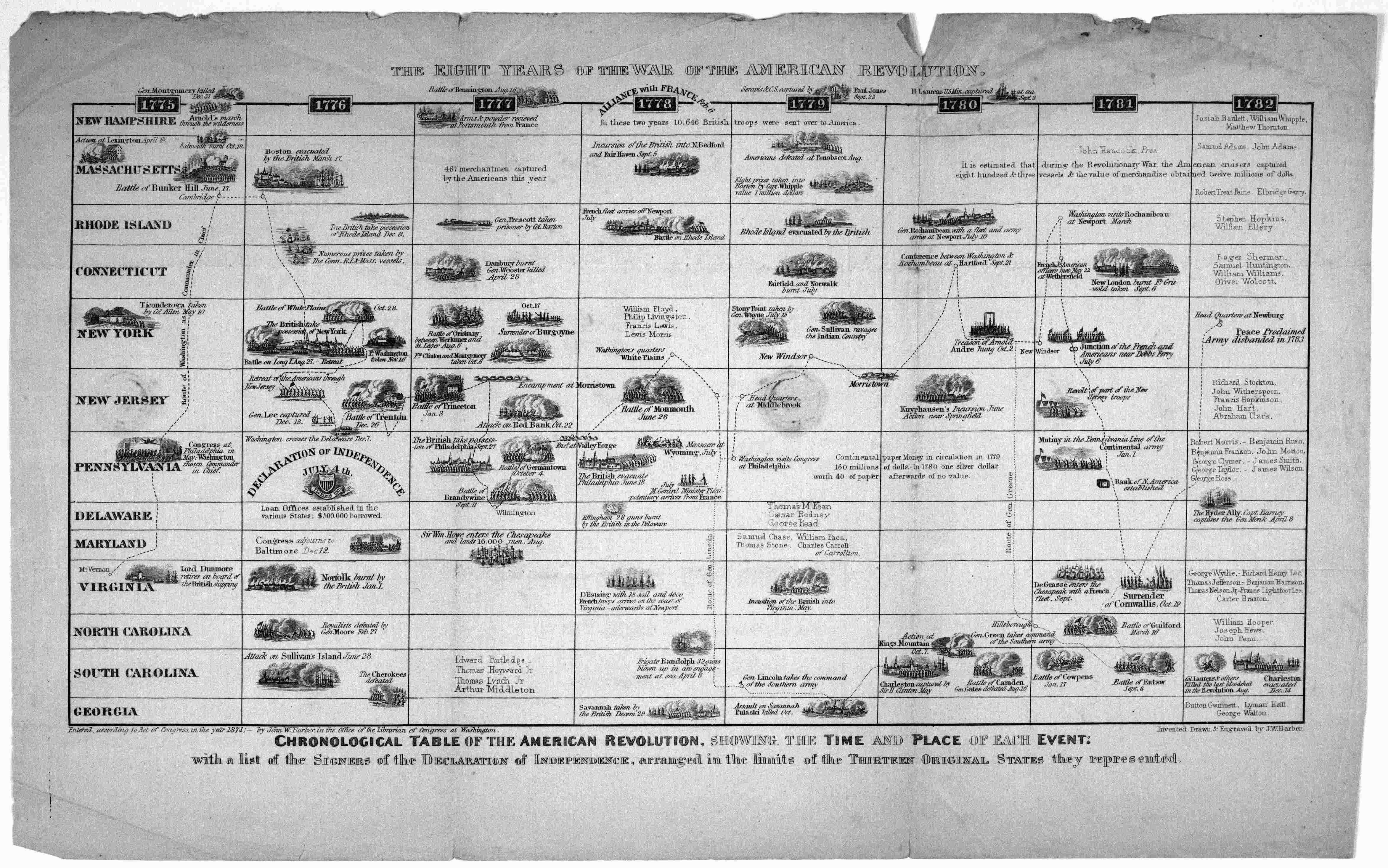 10 Best Images of Major Revolutionary War Battles Worksheet