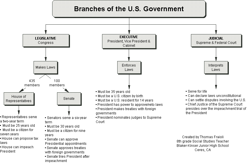 Three Branches of Government Chart