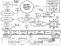 Electromagnetic Wave Concept Map Worksheet