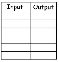 Math Function Tables Input Output