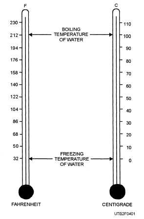 Celsius and Fahrenheit Thermometer Worksheets