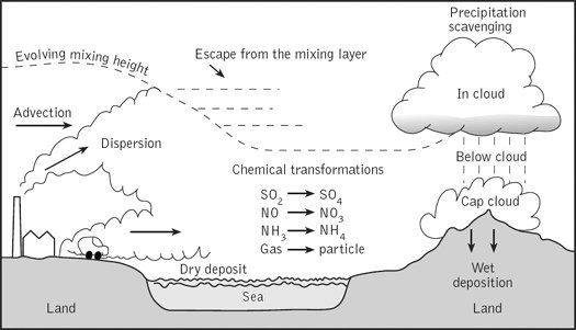 Acid Rain Science Definition