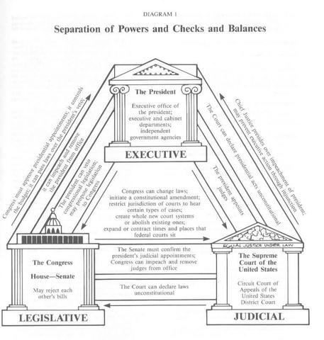 9 Best Images of Checks And Balances Worksheet - Government Checks and