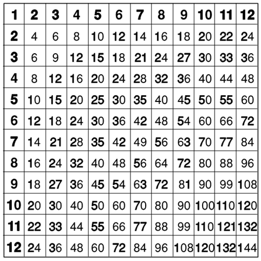 Multiplication Table Chart Up to 12