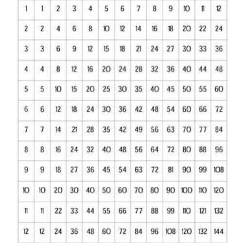 Multiplication Times Table Charts