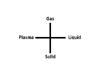 States of Matter Solid-Liquid Gas