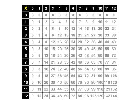 Multiplication Facts 0 12 Chart