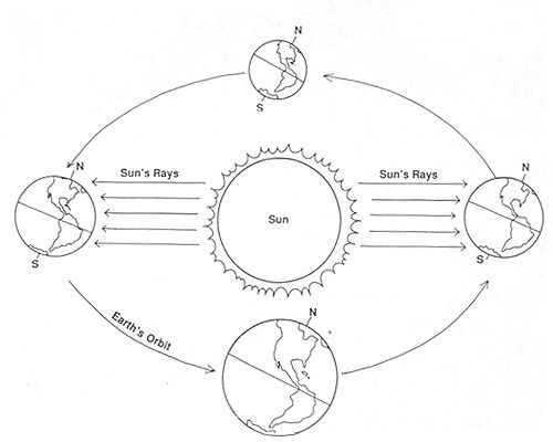 Earths Seasons Diagram Worksheet