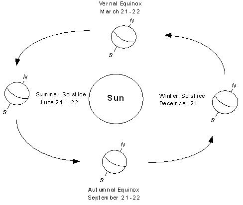 Sun Earth and Seasons Worksheet