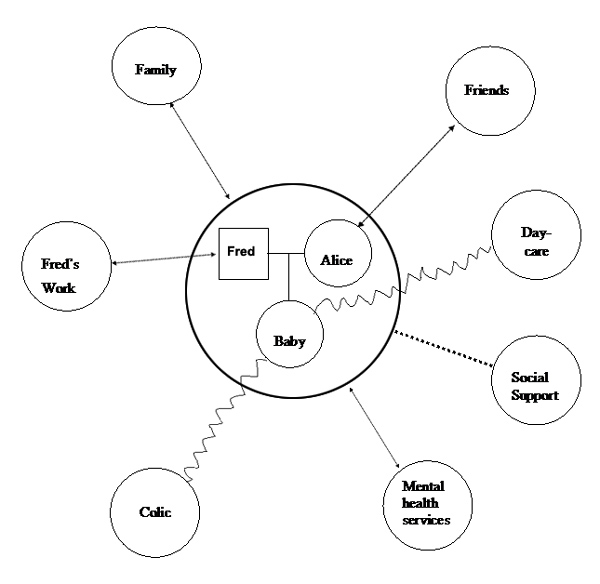 Template for Social Work Ecomap Example