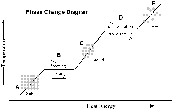 Blank Phase Change Diagram Image