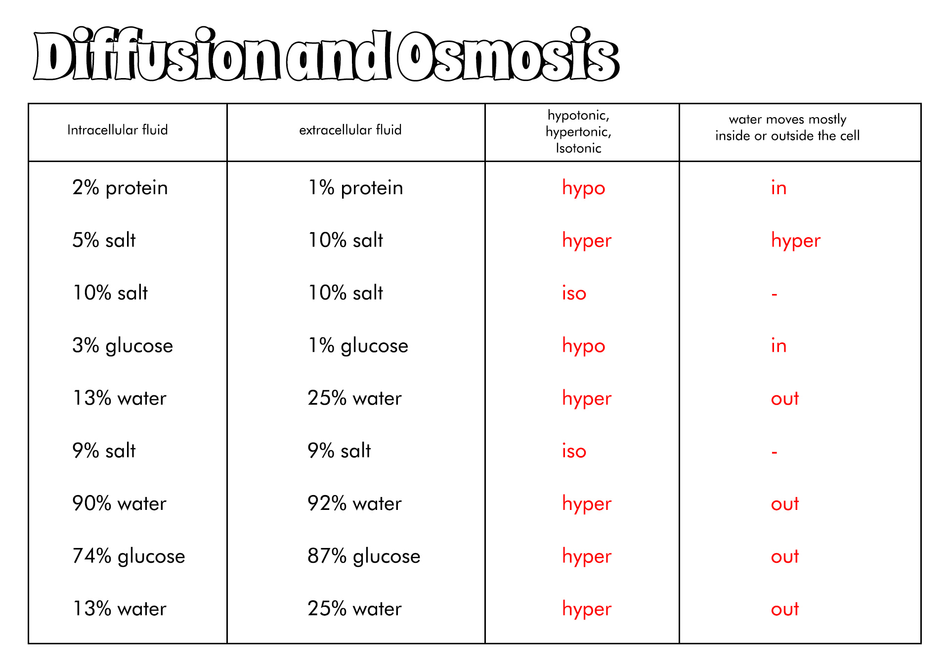Diffusion and Osmosis Practice Answer Key