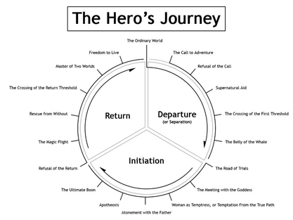 Heros Journey Image