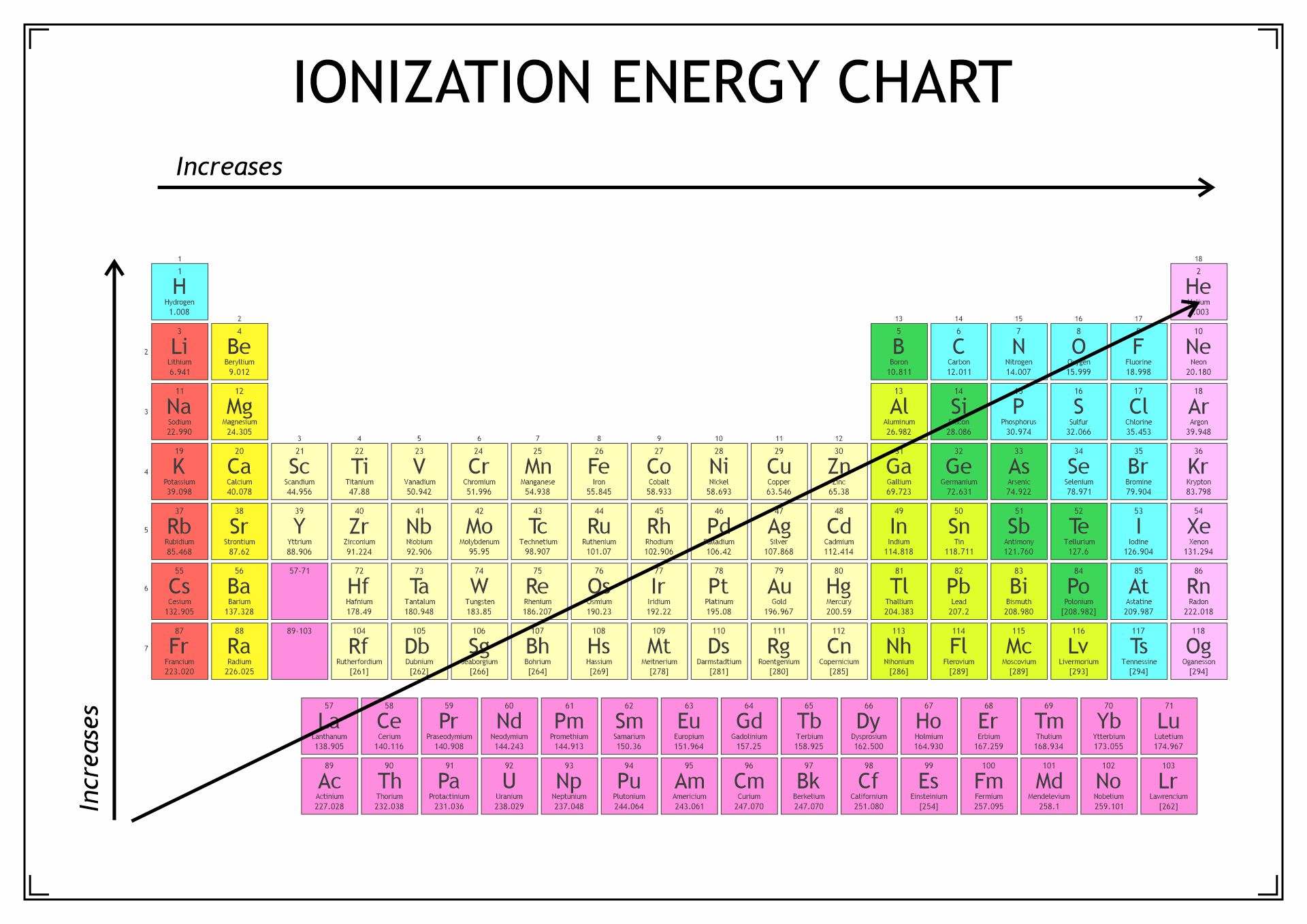 How to Figure Out the Highest Ionization Energy Image
