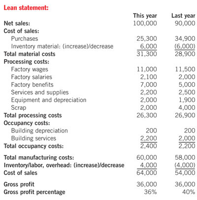 Accounting Balance Sheet and Income Statement Image