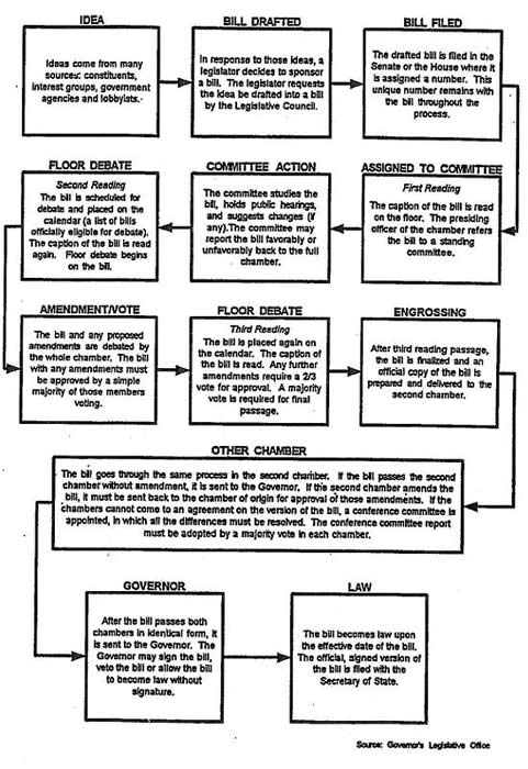 How A Bill Becomes A Law Worksheet Answer Key