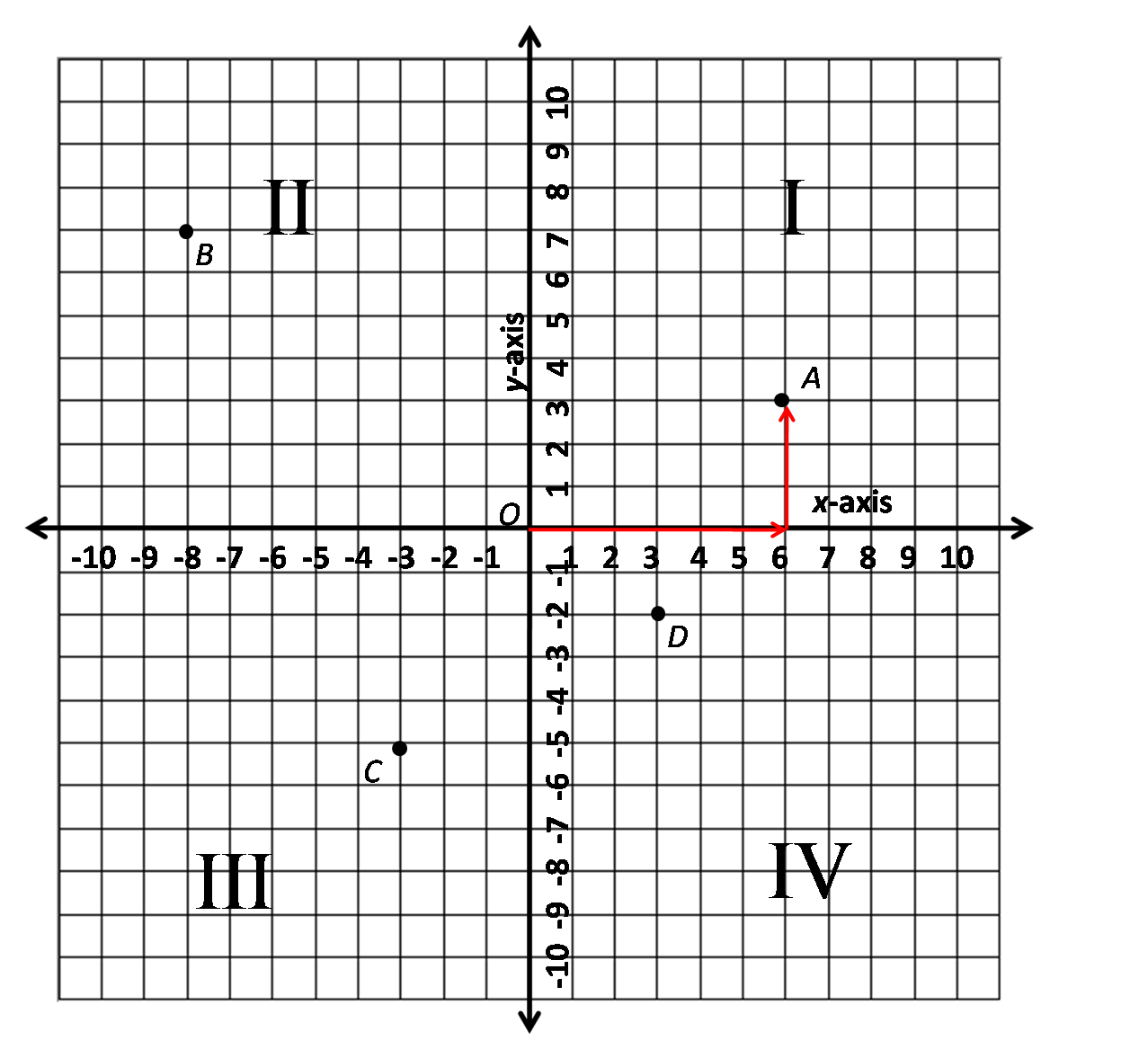 Quadrant 1 Coordinate Grid