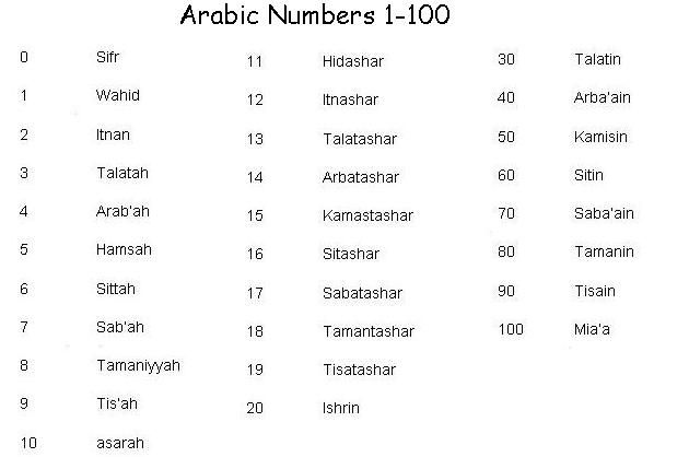 Arabic Numbers 1-100 Image