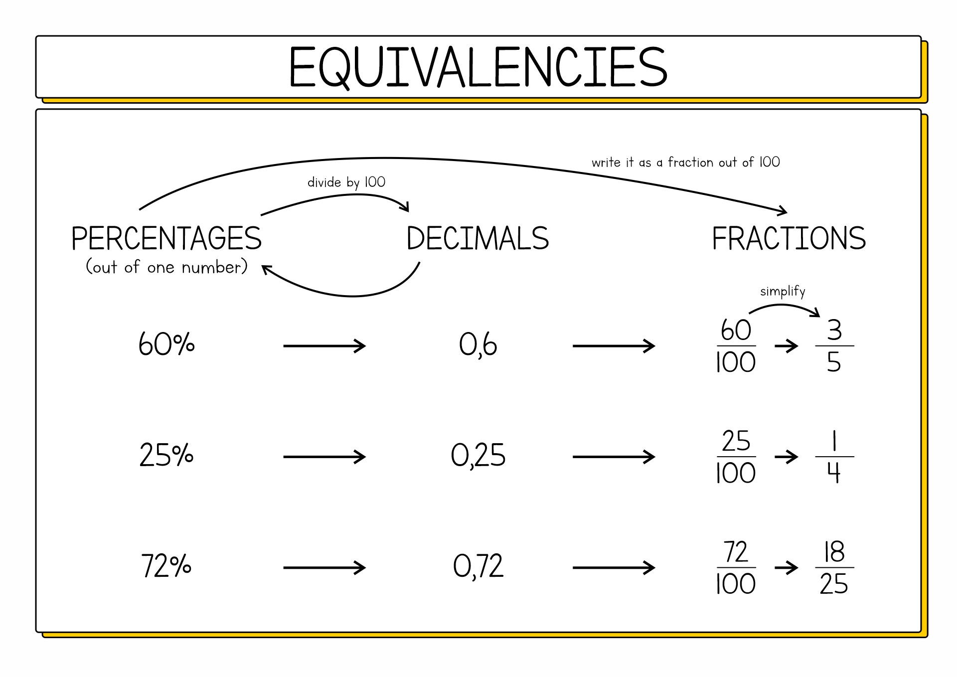 Fractions Decimals Percents Image