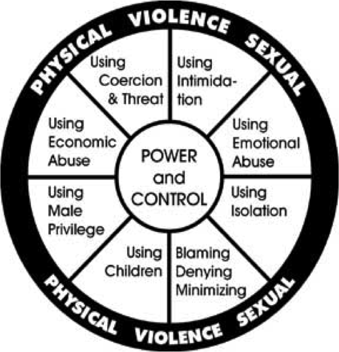 Power and Control Wheel Healthy Relationship Image
