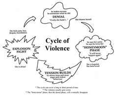 Walker Cycle of Violence Image