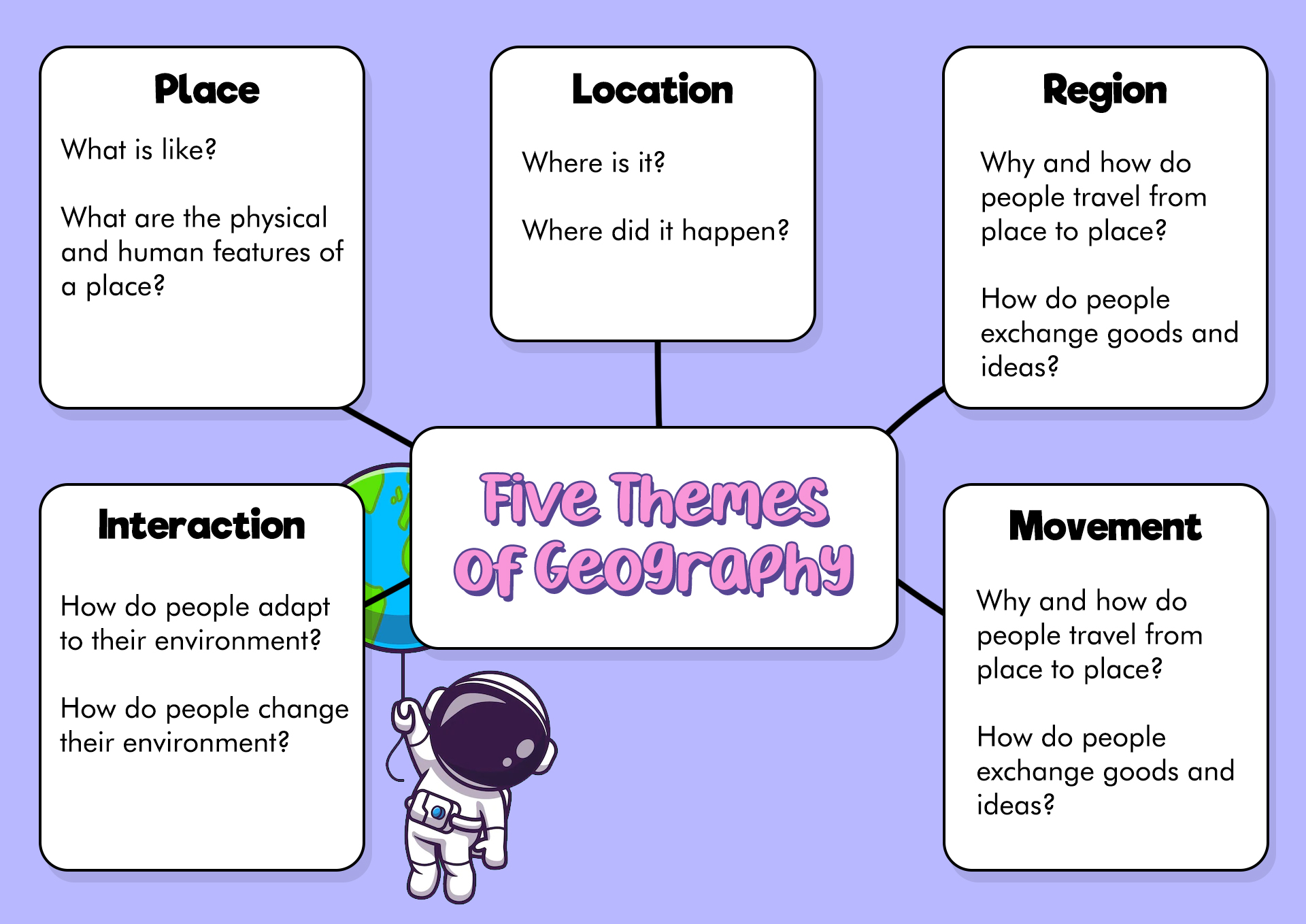 5 Themes of Geography Pictures