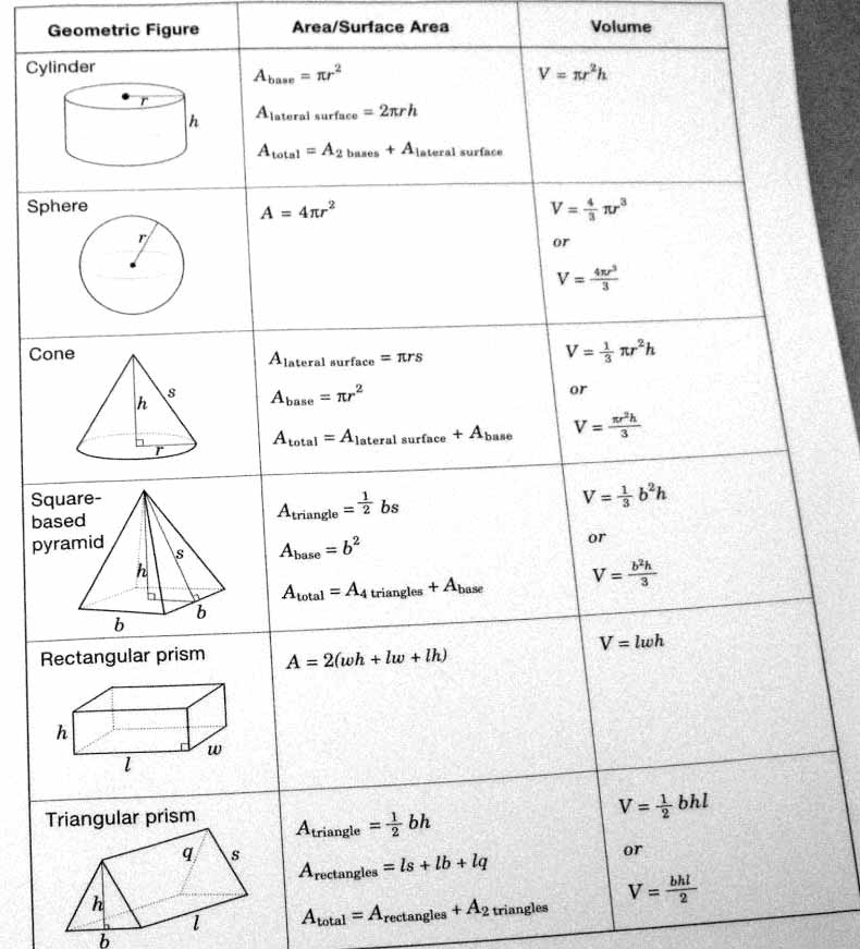 Формулы объема фигур. Объёмы фигур формулы таблица ЕГЭ. Площади фигур формулы таблица шпаргалка 11 класс ЕГЭ. Формулы объема и площади геометрических фигур шпаргалка. Объёмы фигур формулы таблица шпаргалка.