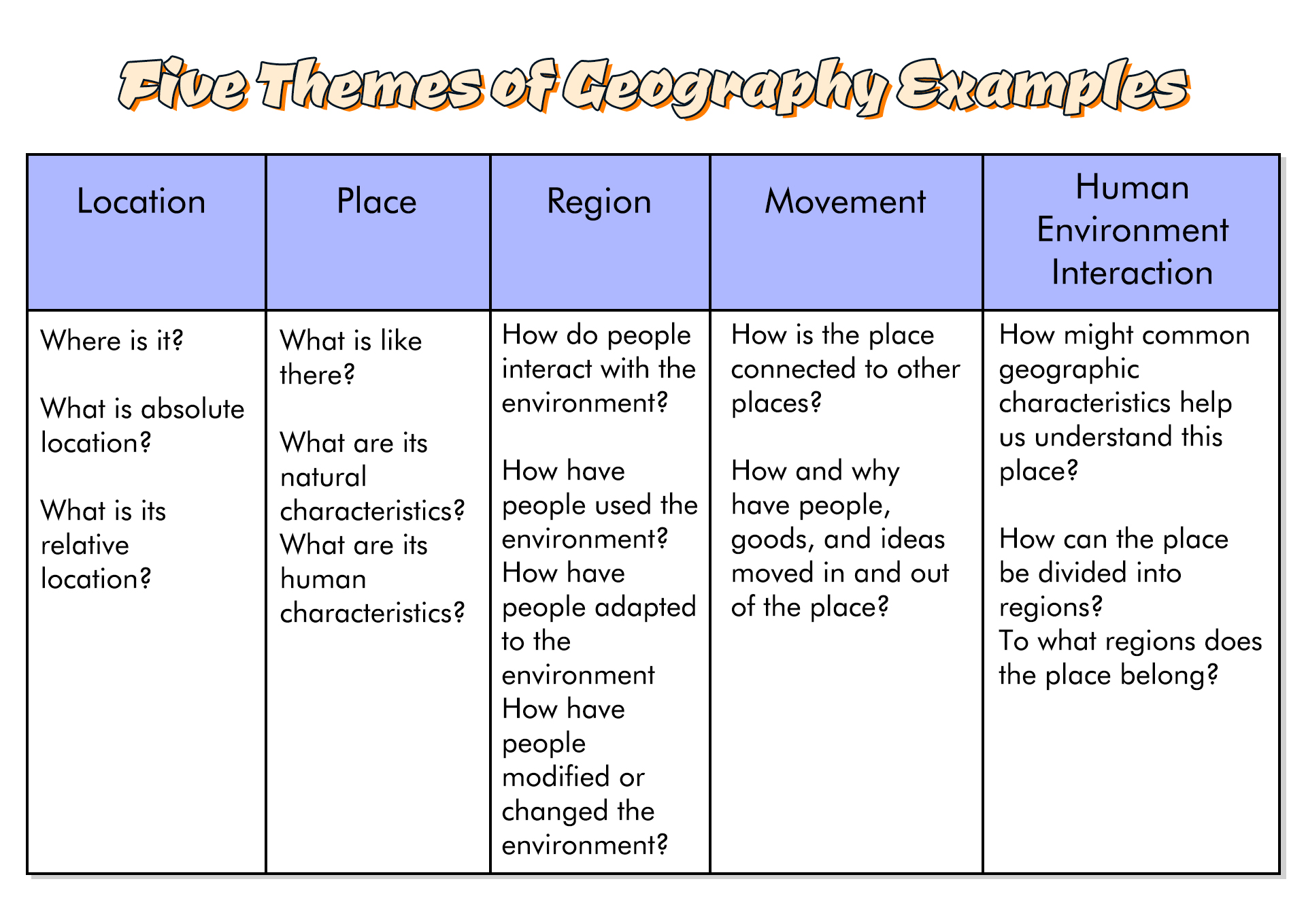 Five Themes of Geography Examples