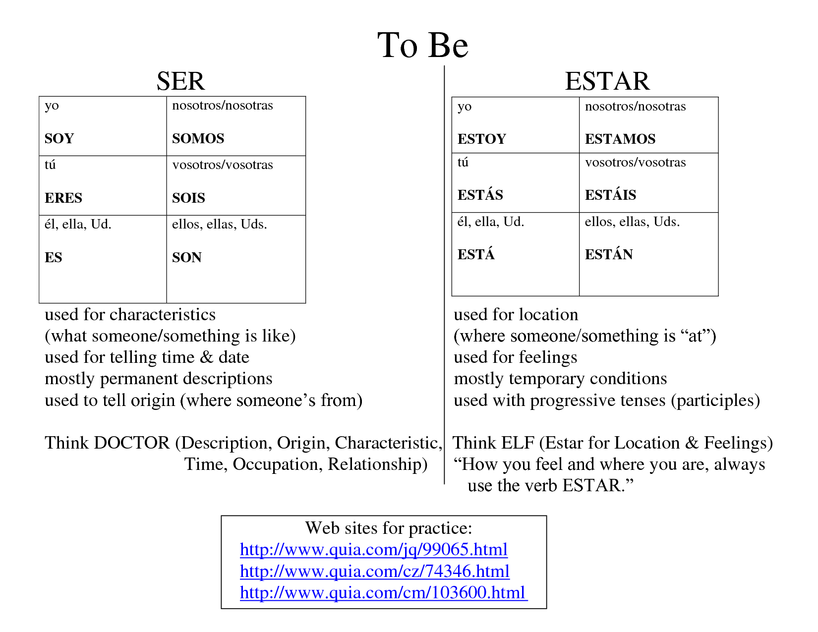 Spanish Ser And Estar Chart