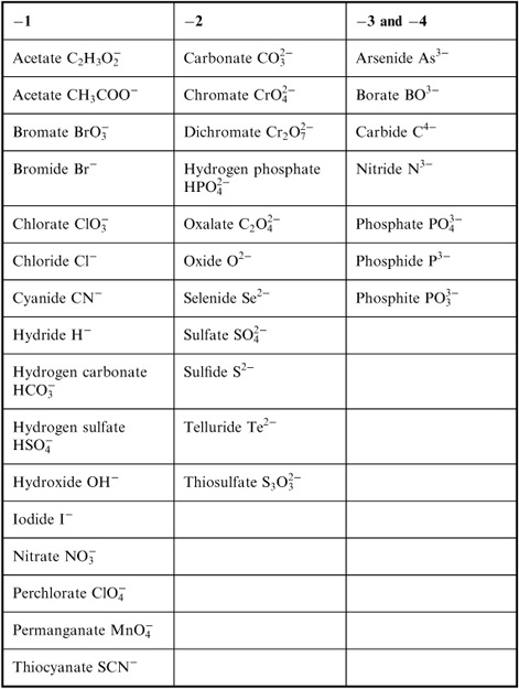 Common Ionic Compounds List Image
