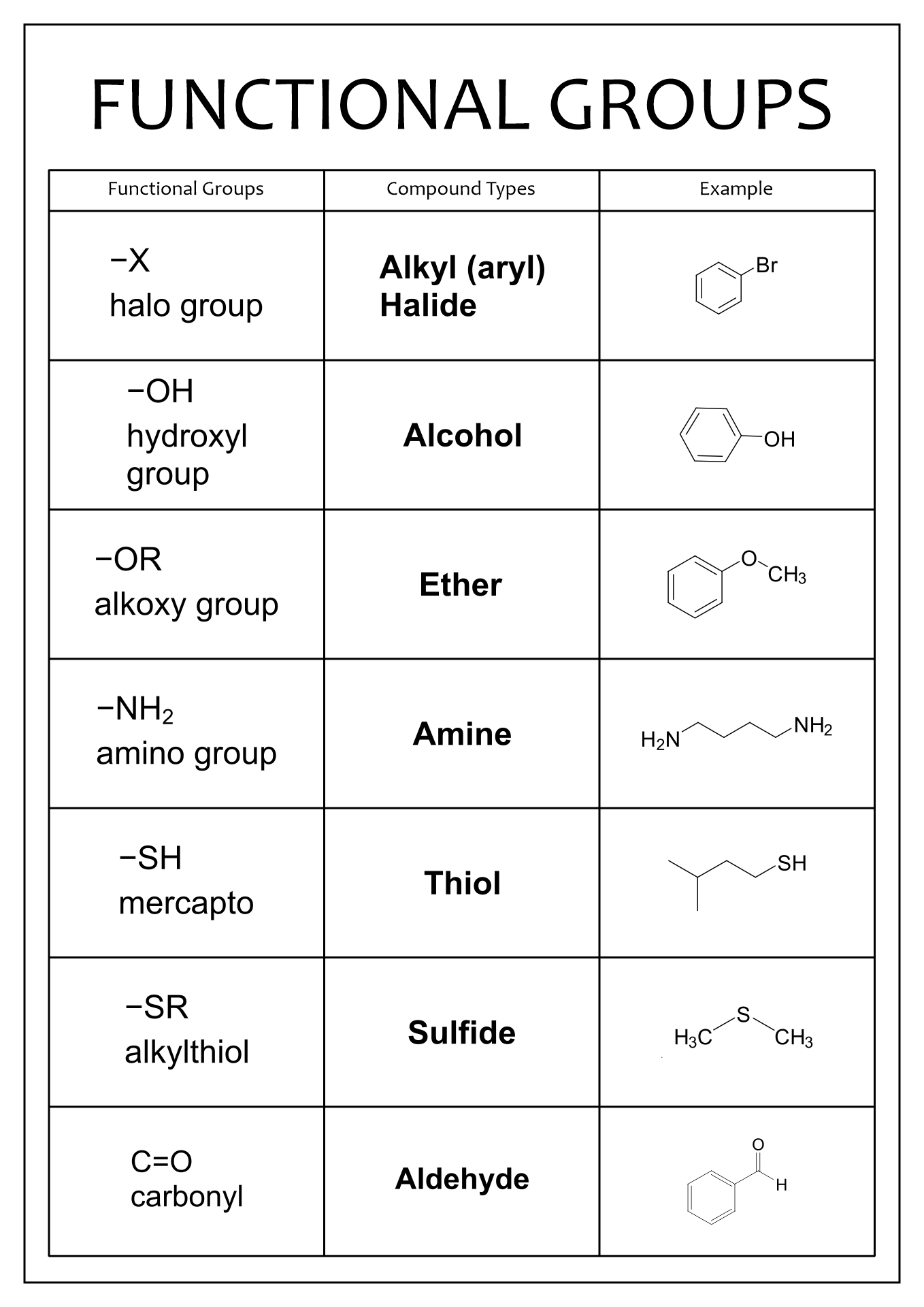 Organic Chemistry Functional Groups Table