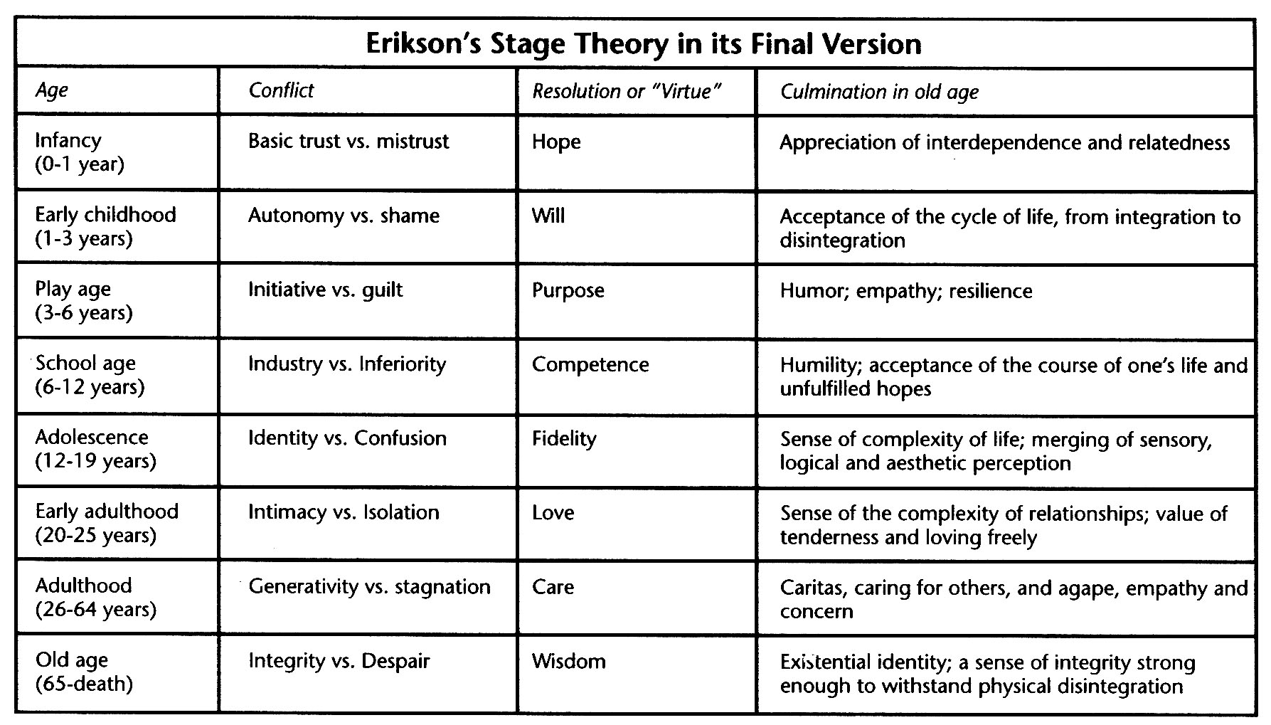 Erik Eriksons Stages of Development Image