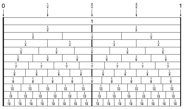 Fraction Number Line Chart Image