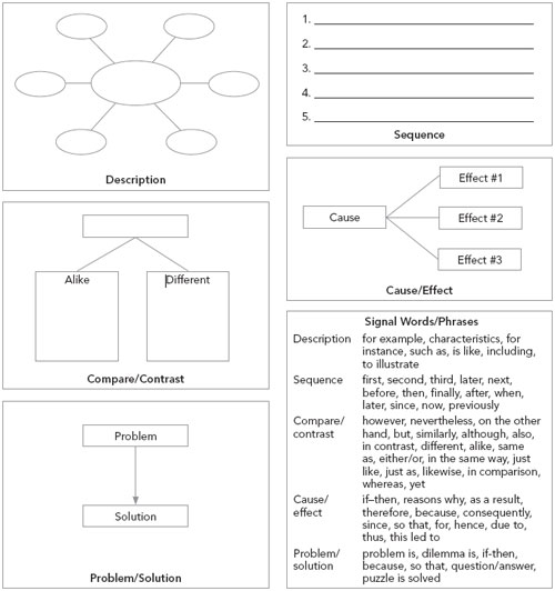 Expository Text Structure Graphic Organizers Image