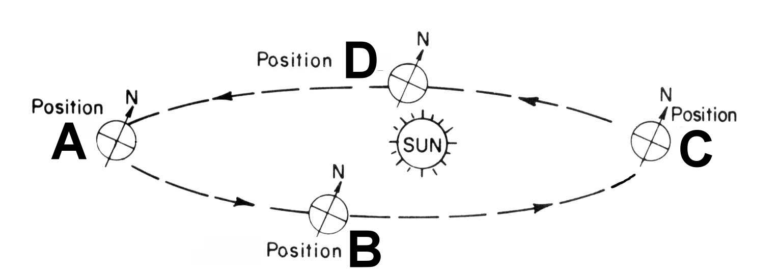 Earth Seasons Diagram Image