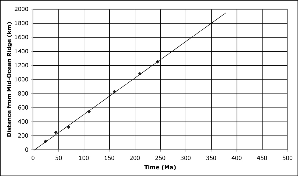 Distance Vs. Time Graph Image