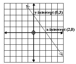 Graph Using X and Y Intercepts Worksheet Image