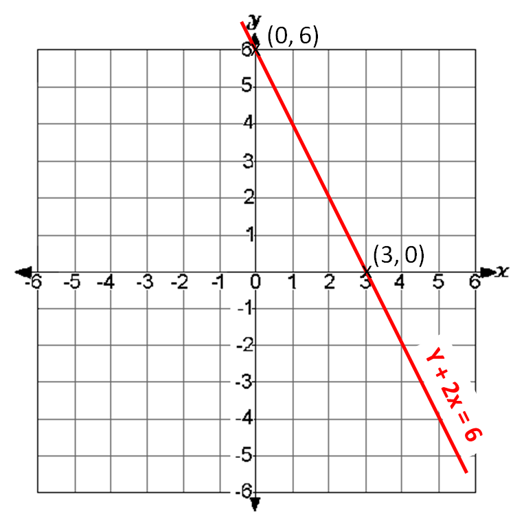 Graph X and Y-Intercept Worksheet Image