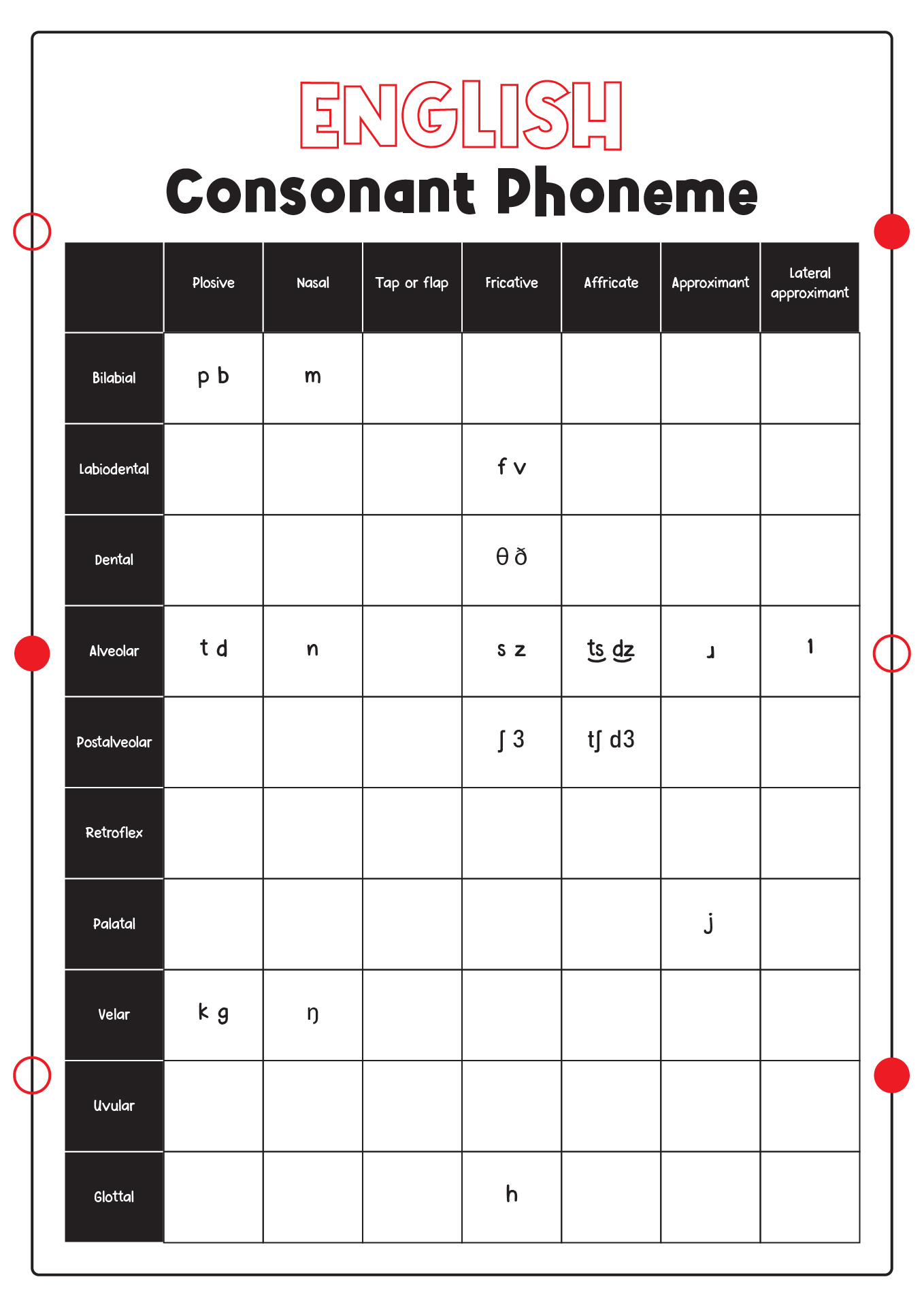 English Consonant Phoneme Chart