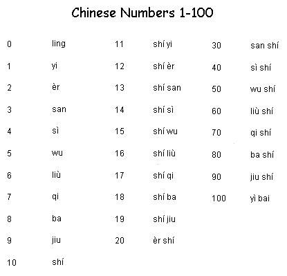 Mandarin Chinese Numbers 1 100 Image