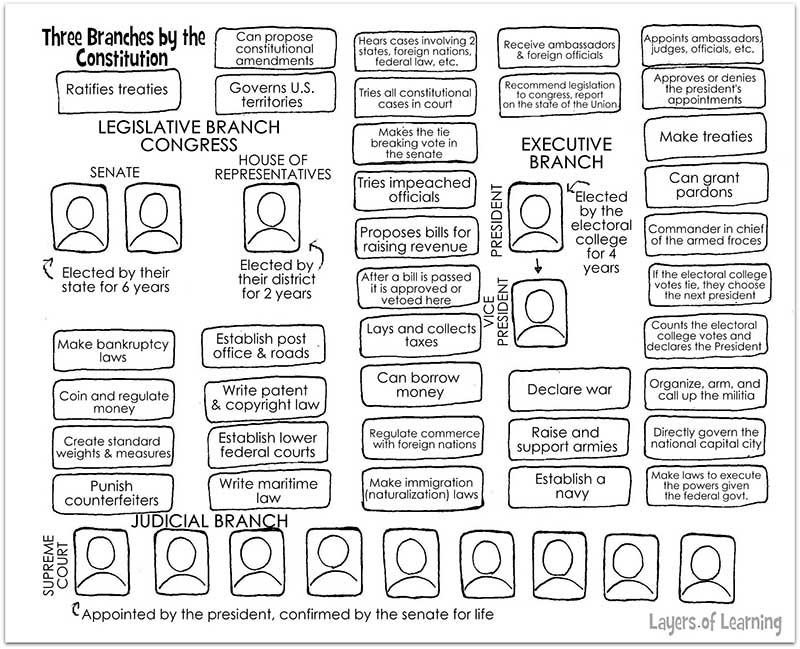 Three Government Branches Worksheet Image